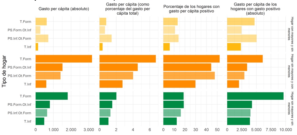 Gasto per cápita promedio en educación. Total y en
porcentaje del gasto total. Hogares según inserción laboral y composición.
Argentina, 2017-2018. En pesos de marzo 2022)