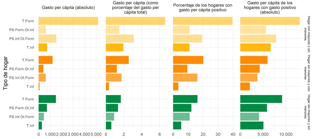 Gasto per cápita promedio en TDR. Total y en porcentaje
del gasto total. Hogares según inserción laboral y composición. Argentina,
2017-2018. En pesos de marzo 2022