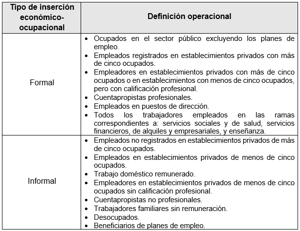 ipos de inserción económico ocupacional y definición operacional