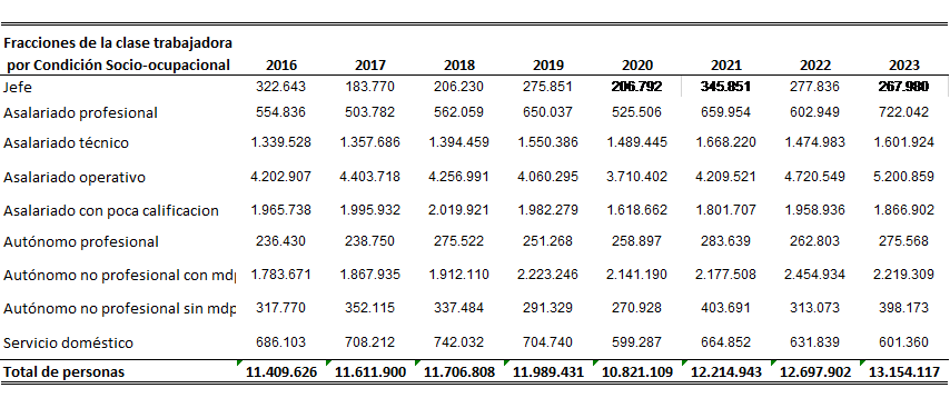 Estimación de las categorías principales de la clase trabajadora por Condición
Socio-ocupacional. Argentina, 2016-2023