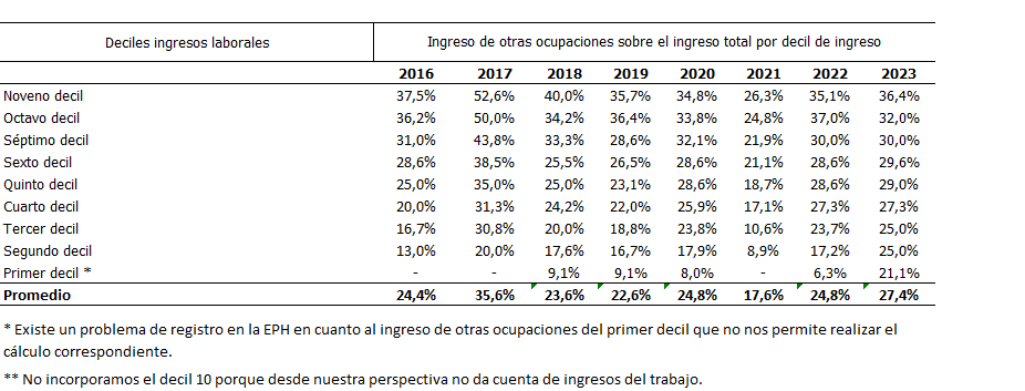 Ingresos de ocupaciones secundarias sobre el total de ingresos laborales por
decil de ingresos. Argentina, 2016-2023