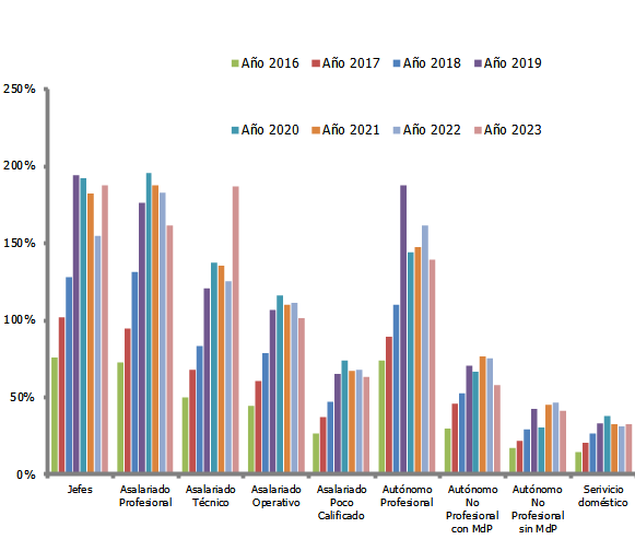 Ingresos de la ocupación
principal por condición socio-ocupacional en relación al promedio. Argentina,
2016-2023