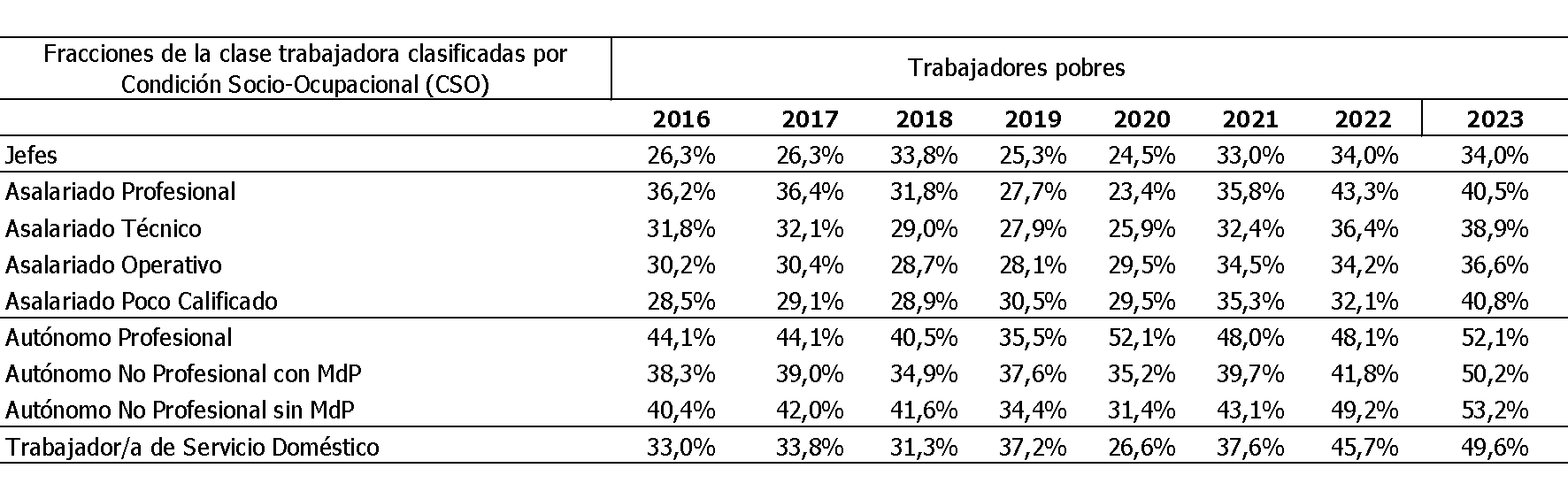 Trabajadores y trabajadoras
por fracción con ingresos menores a la Canasta Básica Total, Argentina
2016-2023