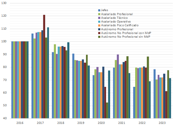 Ingresos reales de la
ocupación principal por condición socio-ocupacional. Argentina, 2016-2023 

 