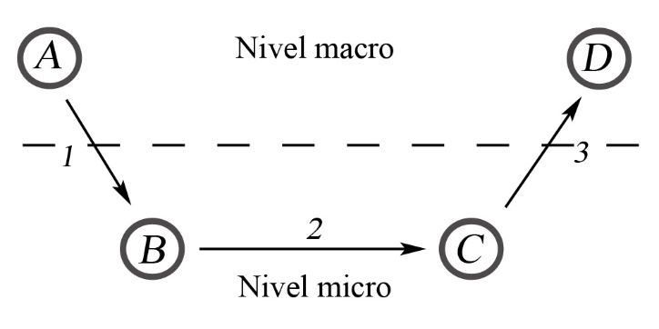 Esquema de Coleman (adaptado de Hedström & Swedberg, 1998)