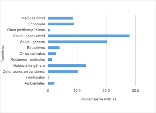 Distribución por temática de las noticias de El Liberal en los meses de marzo del 2020 a febrero de 2021