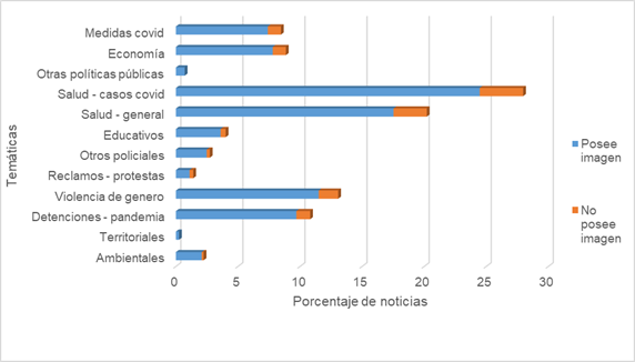 Distribución por temática y acompañamiento gráfico de las noticias de El Liberal en los meses de marzo del 2020 a febrero de 2021