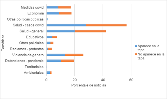 Distribución por temática y su aparición en la tapa de El Liberal en los meses de marzo del 2020 a febrero de 2021