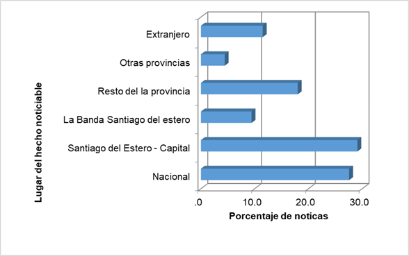 Distribución de las noticias por lugar geográfico en El Liberal en los meses de marzo del 2020 a febrero de 2021